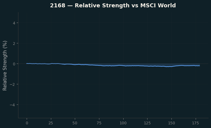 Relative to MSCI