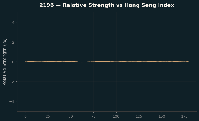 Relative to Index