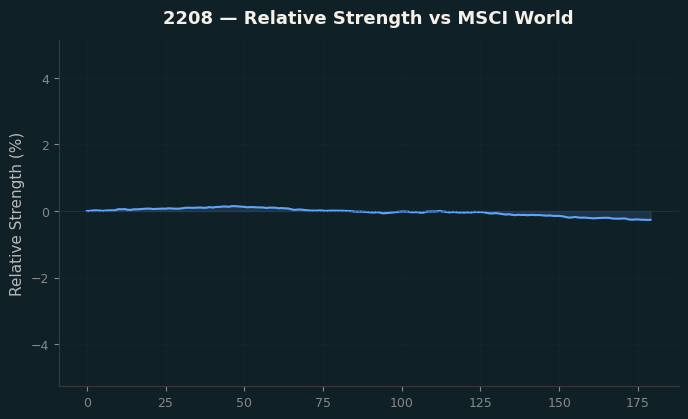 Relative to MSCI