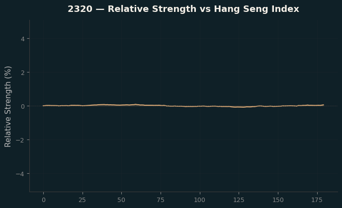 Relative to Index