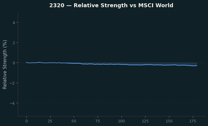 Relative to MSCI