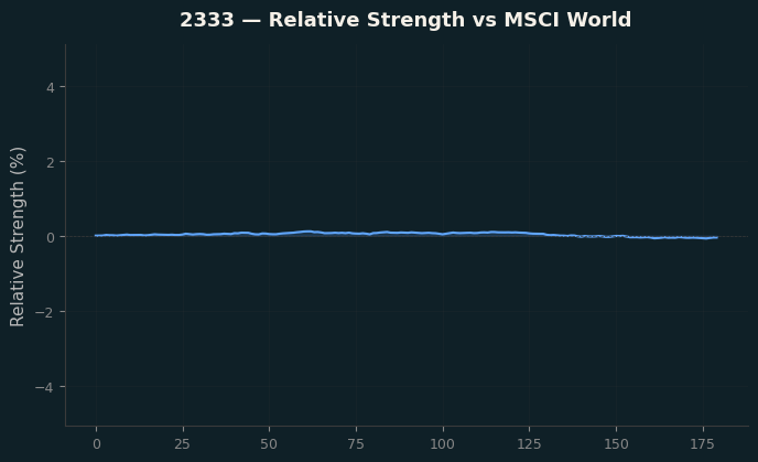 Relative to MSCI