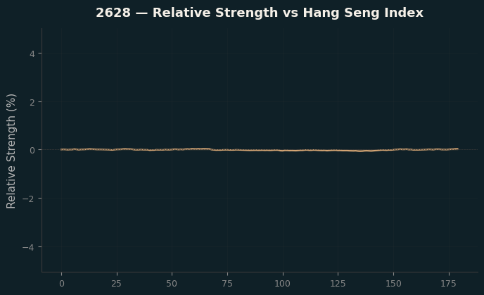 Relative to Index