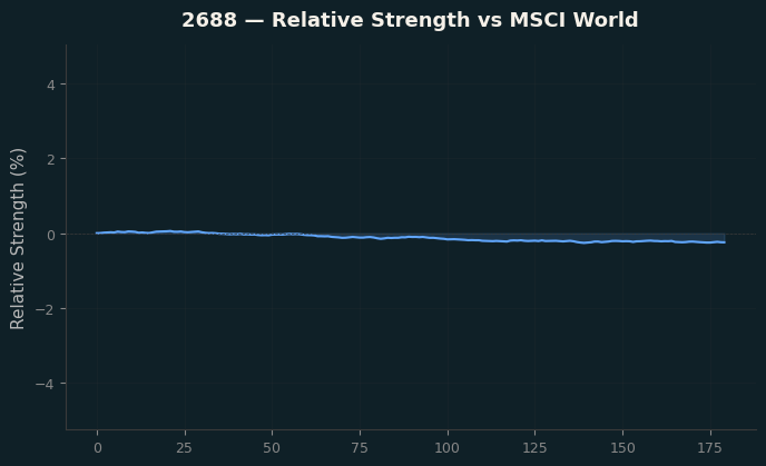 Relative to MSCI