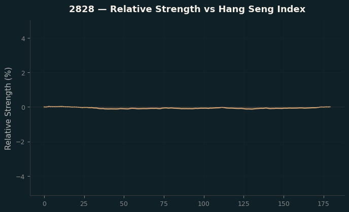 Relative to Index