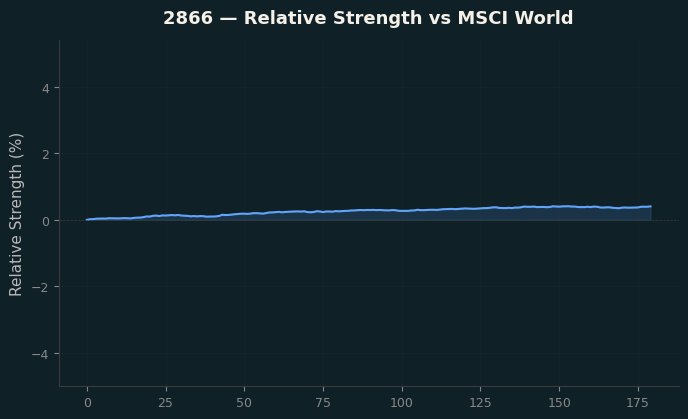 Relative to MSCI