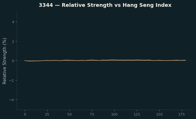 Relative to Index