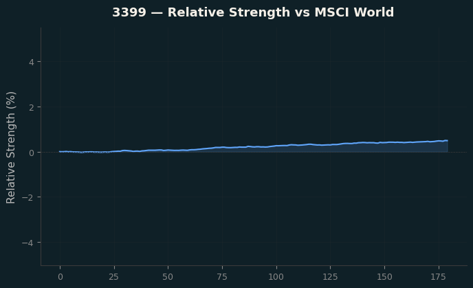 Relative to MSCI