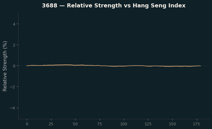 Relative to Index
