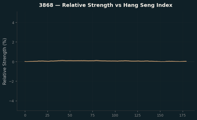 Relative to Index