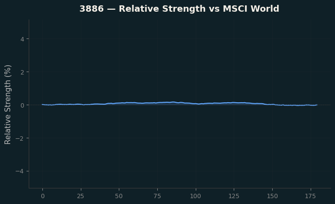 Relative to MSCI