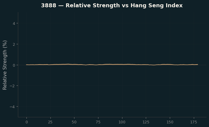Relative to Index