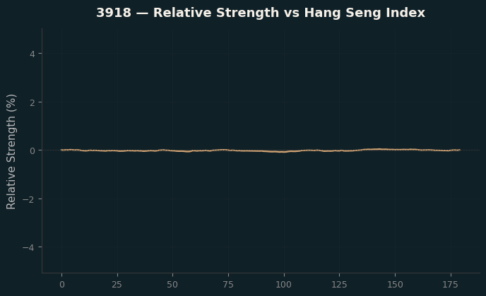Relative to Index