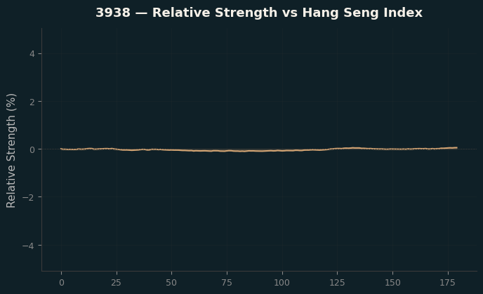 Relative to Index