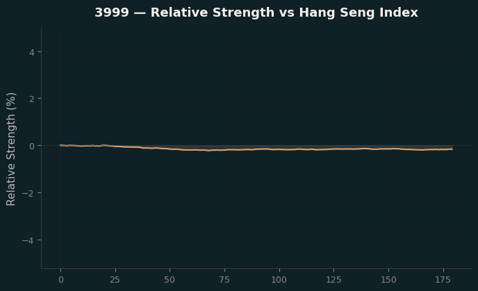 Relative to Index
