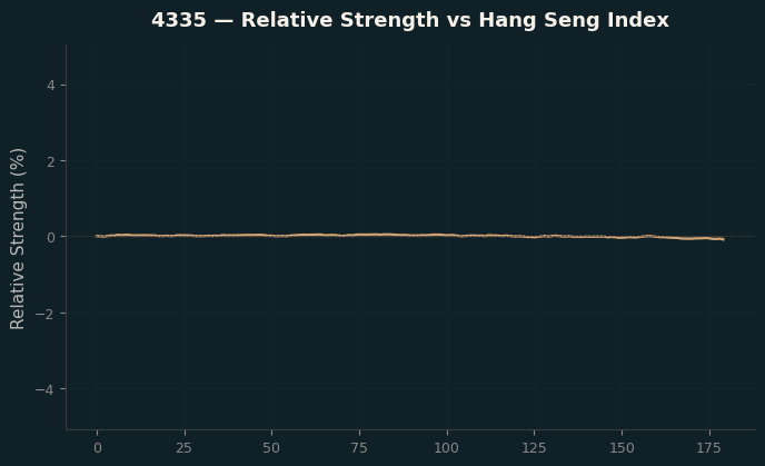 Relative to Index