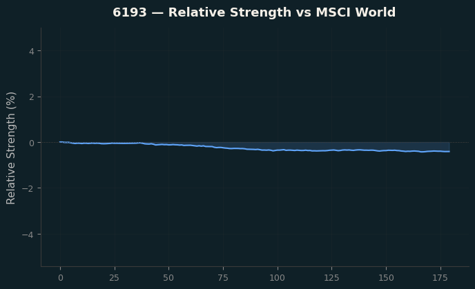 Relative to MSCI