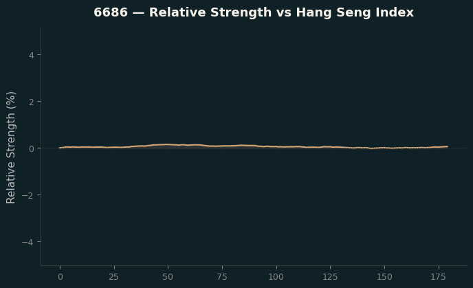 Relative to Index