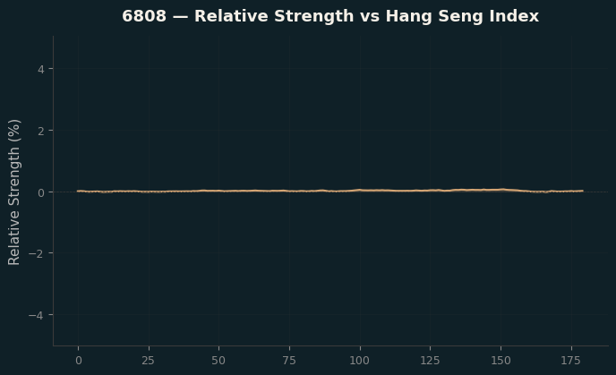 Relative to Index