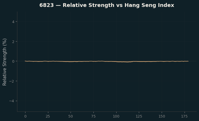Relative to Index
