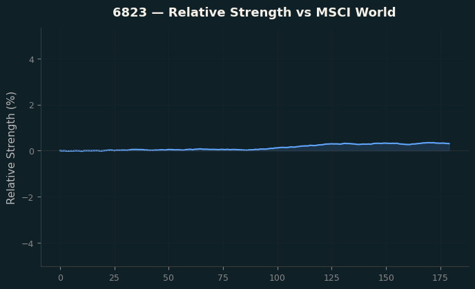 Relative to MSCI