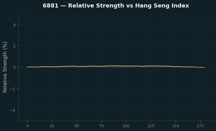Relative to Index