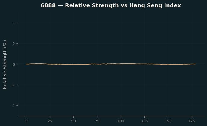 Relative to Index