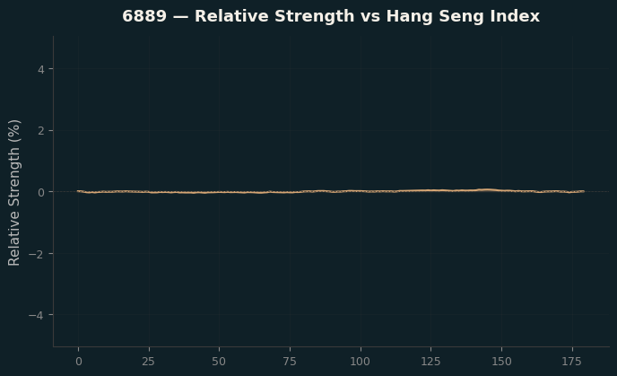 Relative to Index
