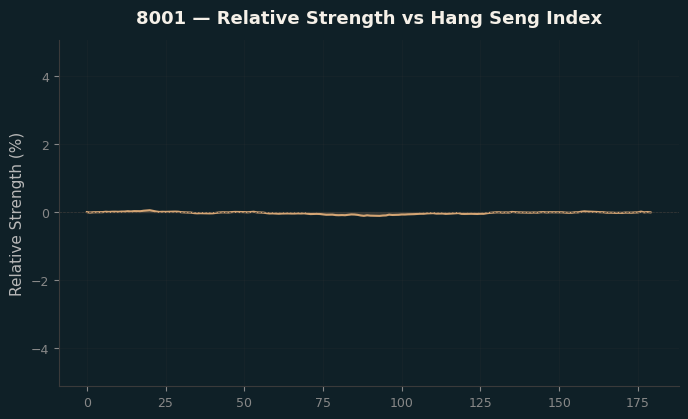 Relative to Index