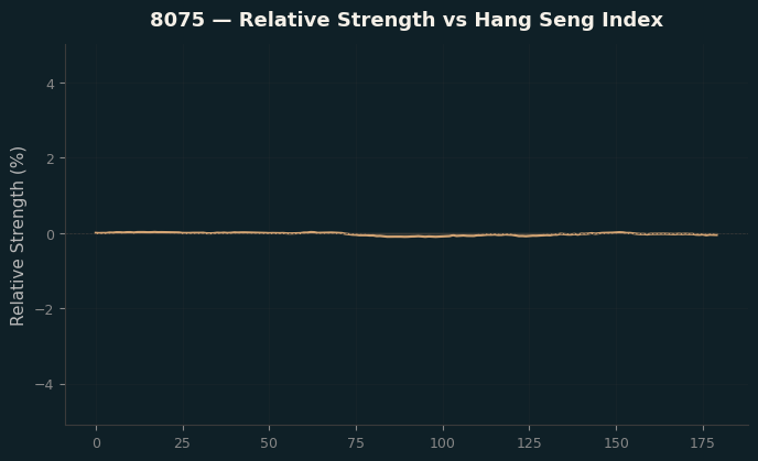 Relative to Index