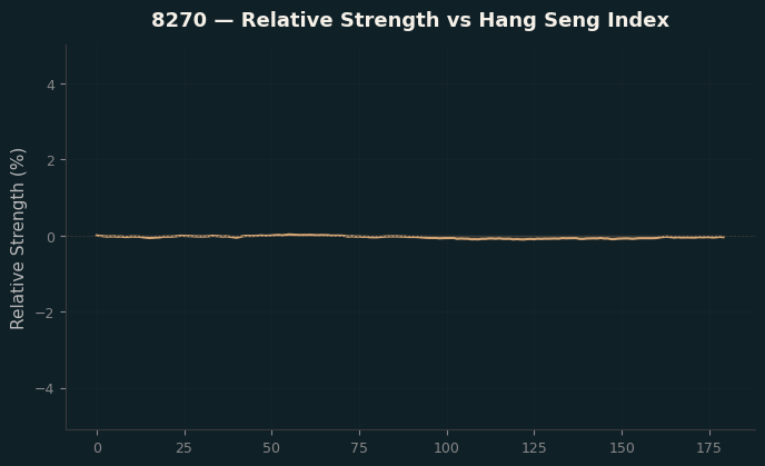 Relative to Index