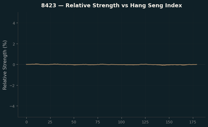 Relative to Index