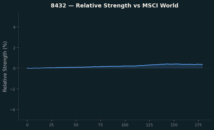 Relative to MSCI