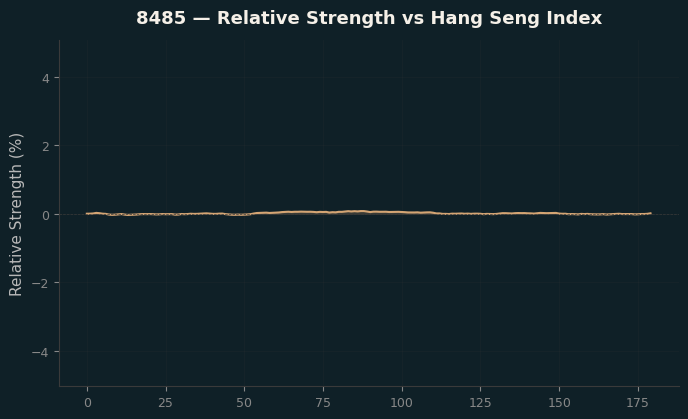 Relative to Index