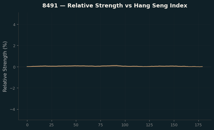 Relative to Index