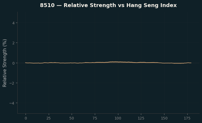 Relative to Index