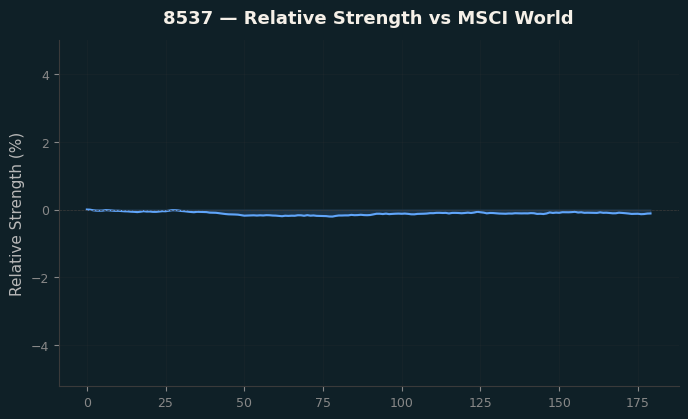 Relative to MSCI