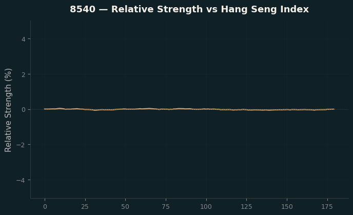 Relative to Index