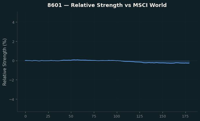 Relative to MSCI