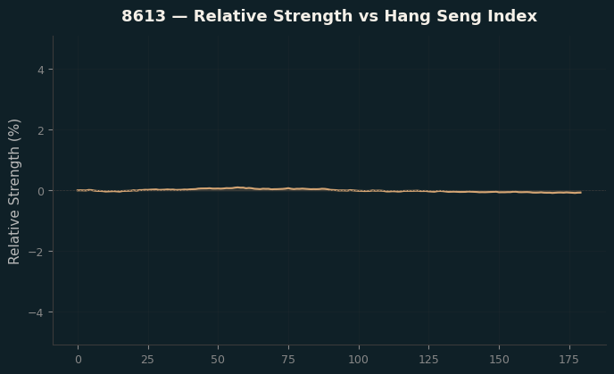 Relative to Index