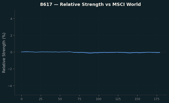 Relative to MSCI