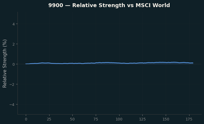 Relative to MSCI