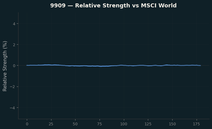 Relative to MSCI