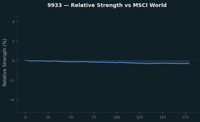 Relative to MSCI