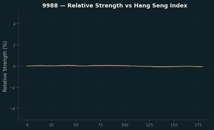 Relative to Index