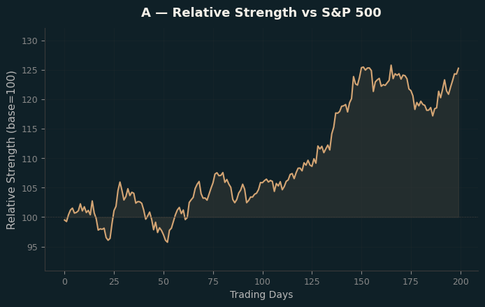 Relative to Index