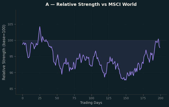 Relative to MSCI