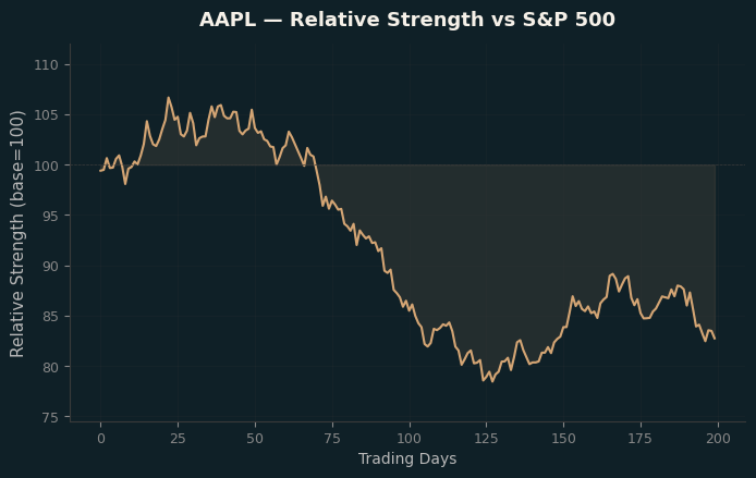 Relative to Index