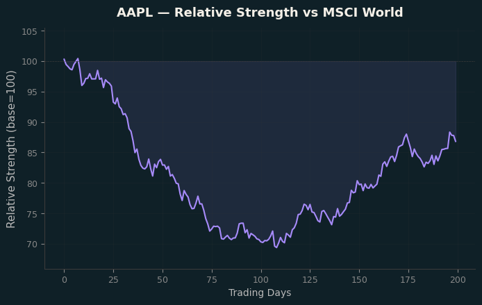 Relative to MSCI