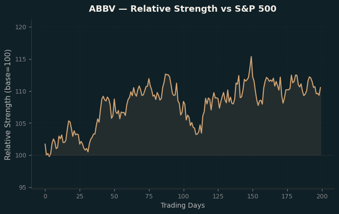 Relative to Index